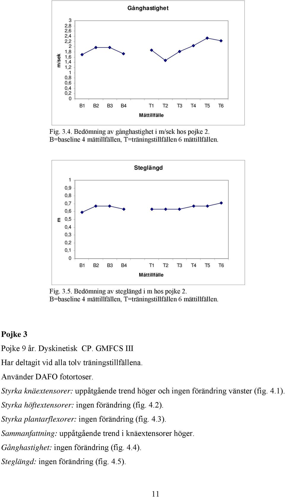 Annder DAFO fotortoser. Styrka knäextensorer: uppåtgående trend ger och ingen förändring nster (fig. 4.1). Styrka ftextensorer: ingen förändring (fig. 4.2).