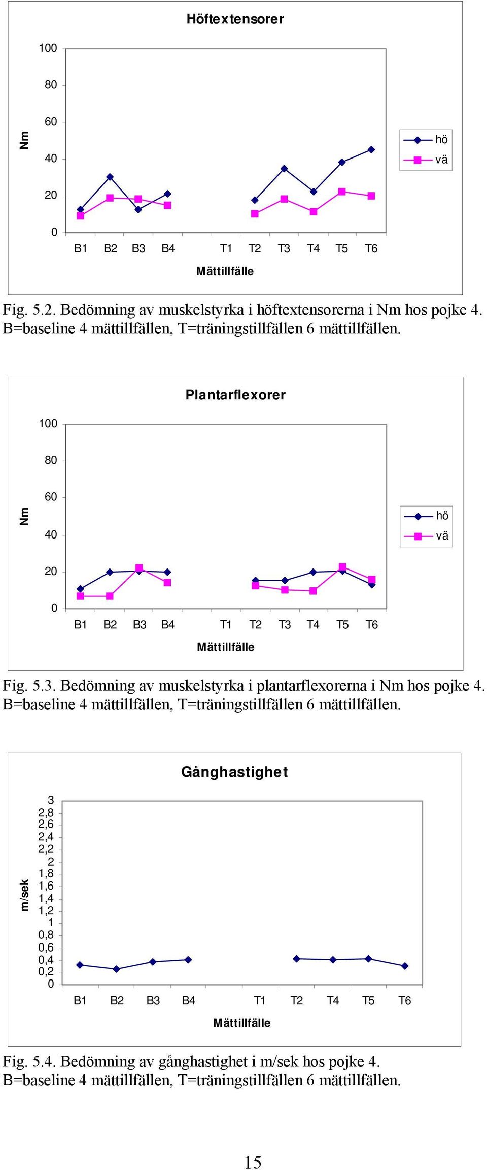 Bedömning av muskelstyrka i plantarflexorerna i hos pojke 4.