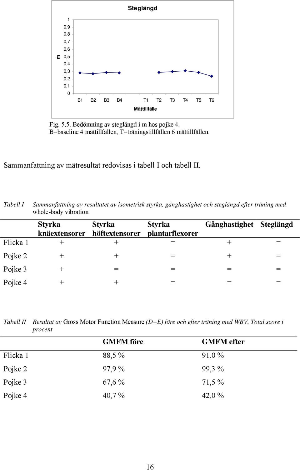 Steglängd knäextensorer ftextensorer plantarflexorer Flicka 1 + + = + = Pojke 2 + + = + = Pojke 3 + = = = = Pojke 4 + + = = = Tabell II Resultat av Gross Motor