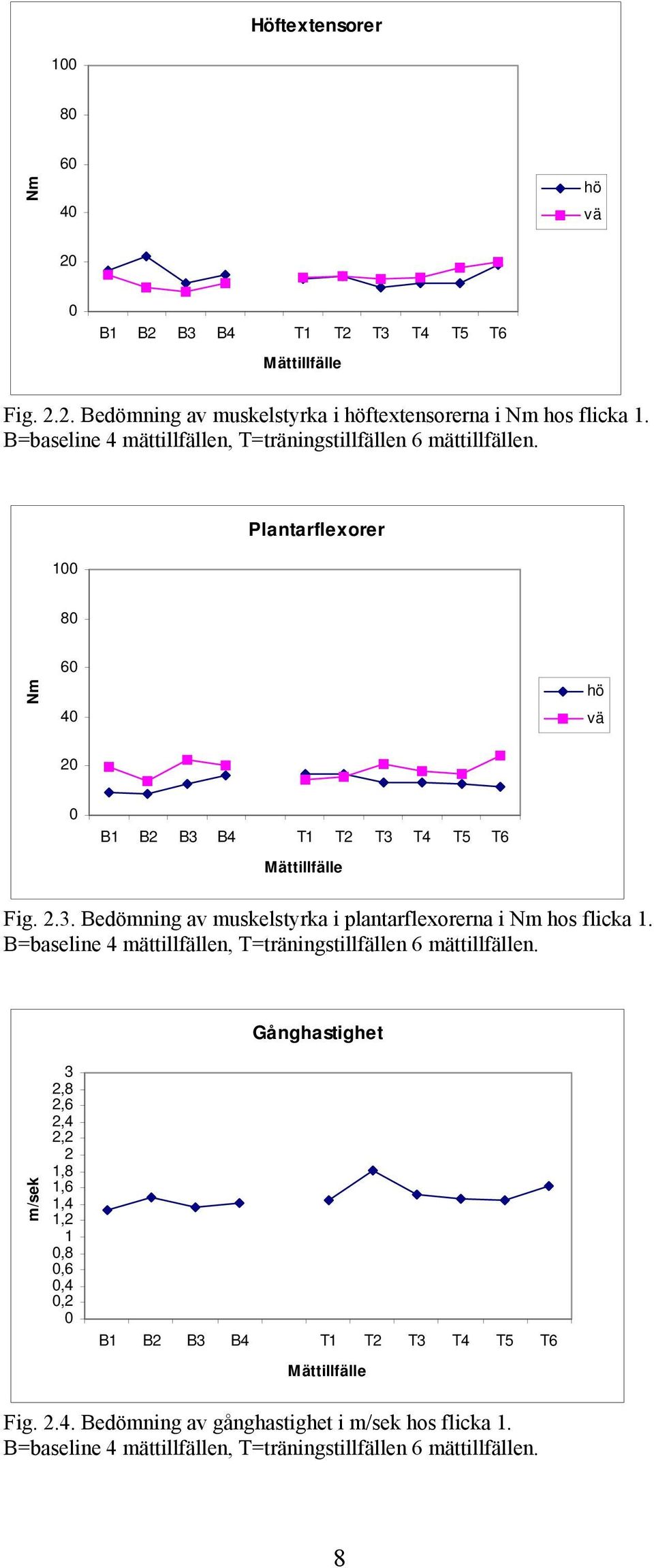 1 Plantarflexorer 8 6 4 2 Fig. 2.3.