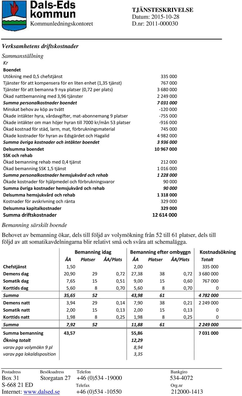bemanna 9 nya platser (0,72 per plats) 3 680 000 Ökad nattbemanning med 3,96 tjänster 2 249 000 Summa personalkostnader boendet 7 031 000 Minskat behov av köp av tvätt -120 000 Ökade intäkter hyra,
