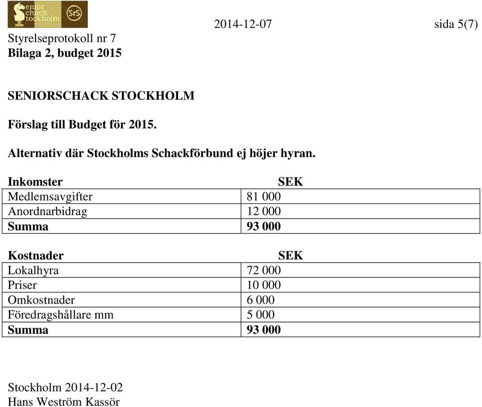 Inkomster SEK Medlemsavgifter 81 000 Anordnarbidrag 12 000 Summa 93 000 Kostnader SEK