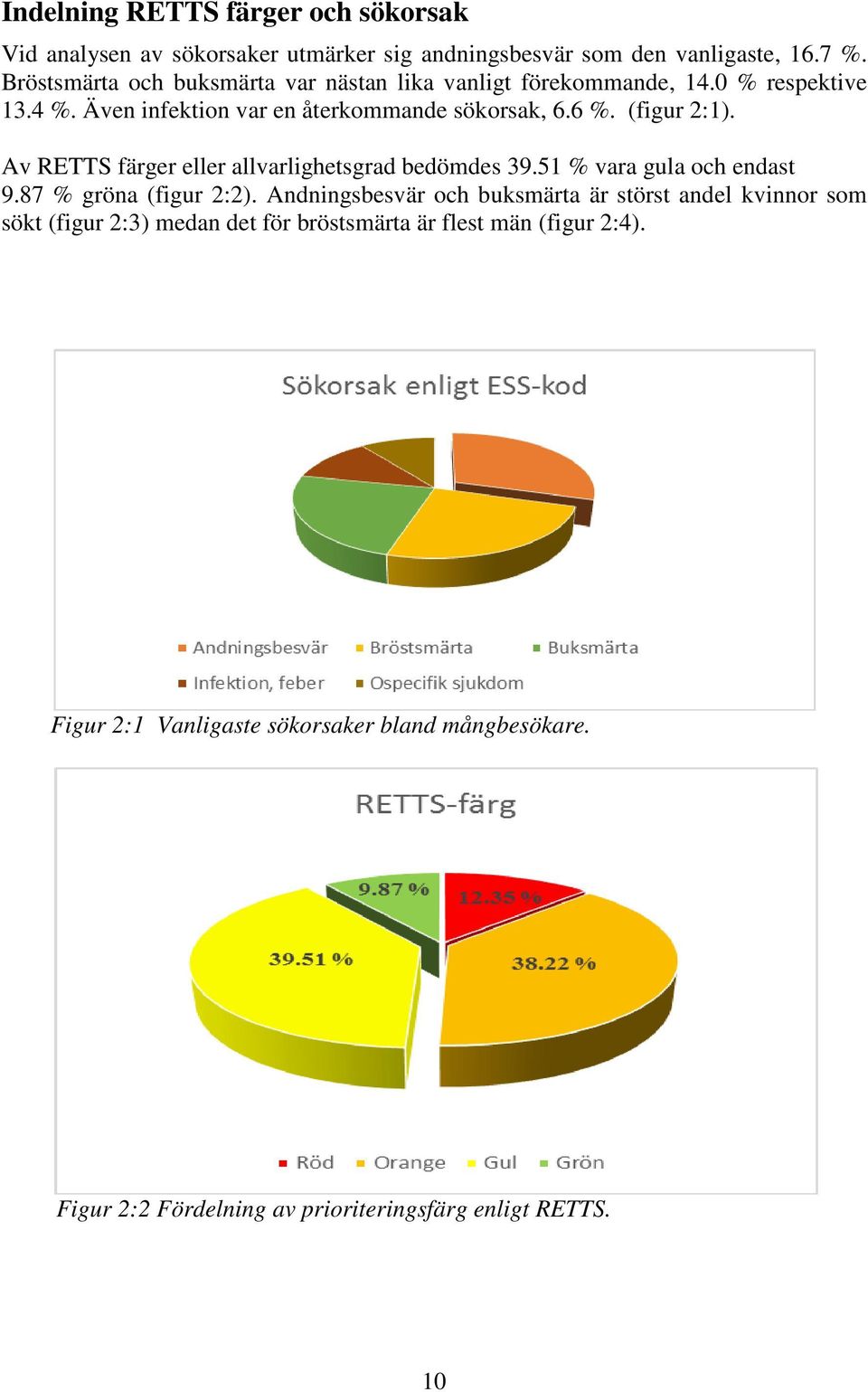 Av RETTS färger eller allvarlighetsgrad bedömdes 39.51 % vara gula och endast 9.87 % gröna (figur 2:2).