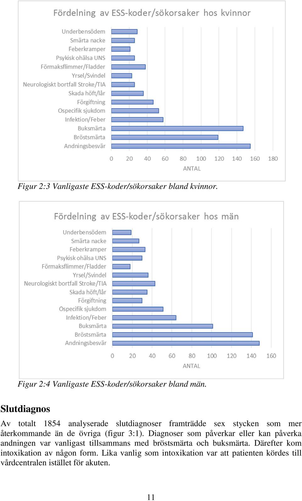 3:1). Diagnoser som påverkar eller kan påverka andningen var vanligast tillsammans med bröstsmärta och buksmärta.