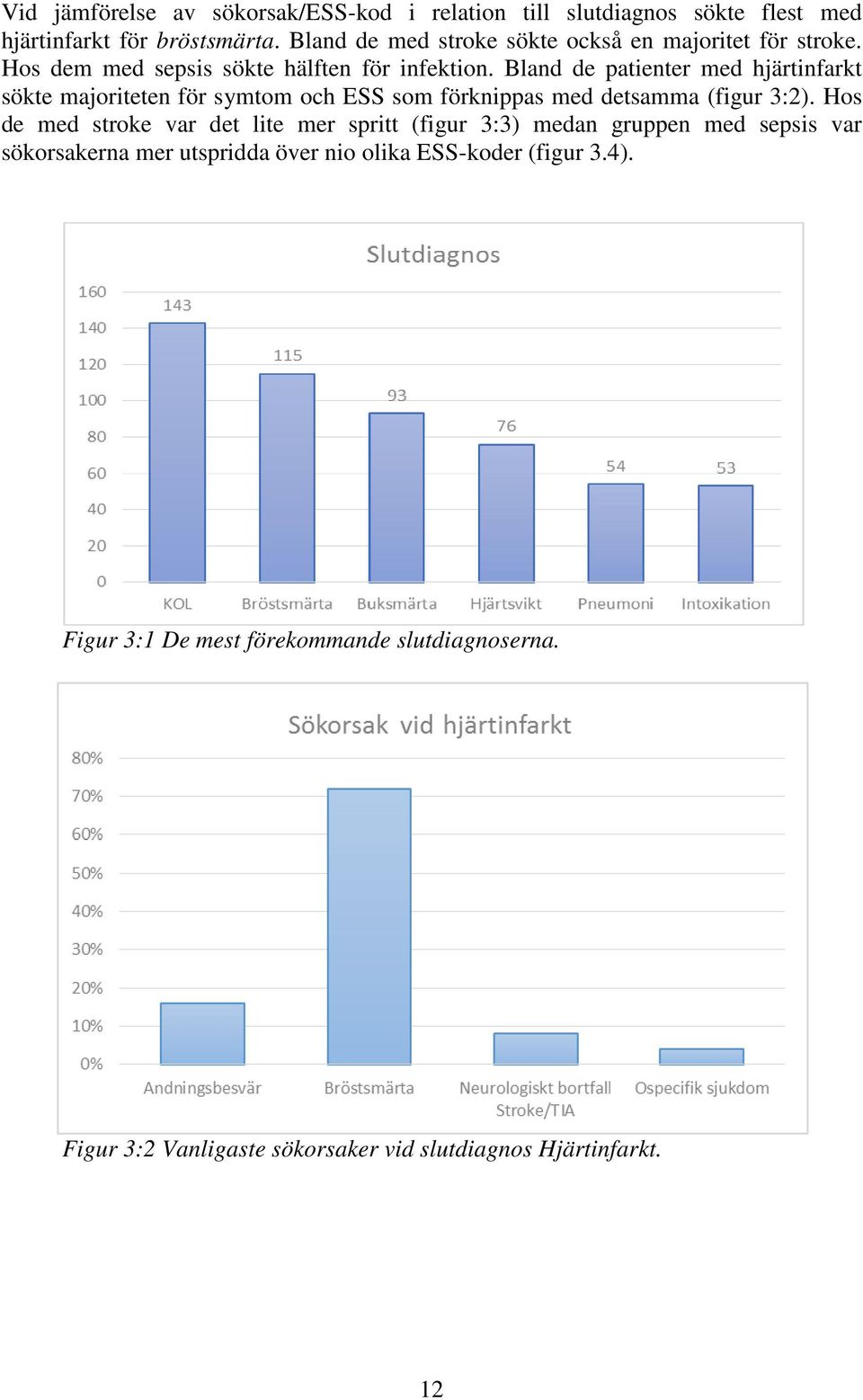 Bland de patienter med hjärtinfarkt sökte majoriteten för symtom och ESS som förknippas med detsamma (figur 3:2).