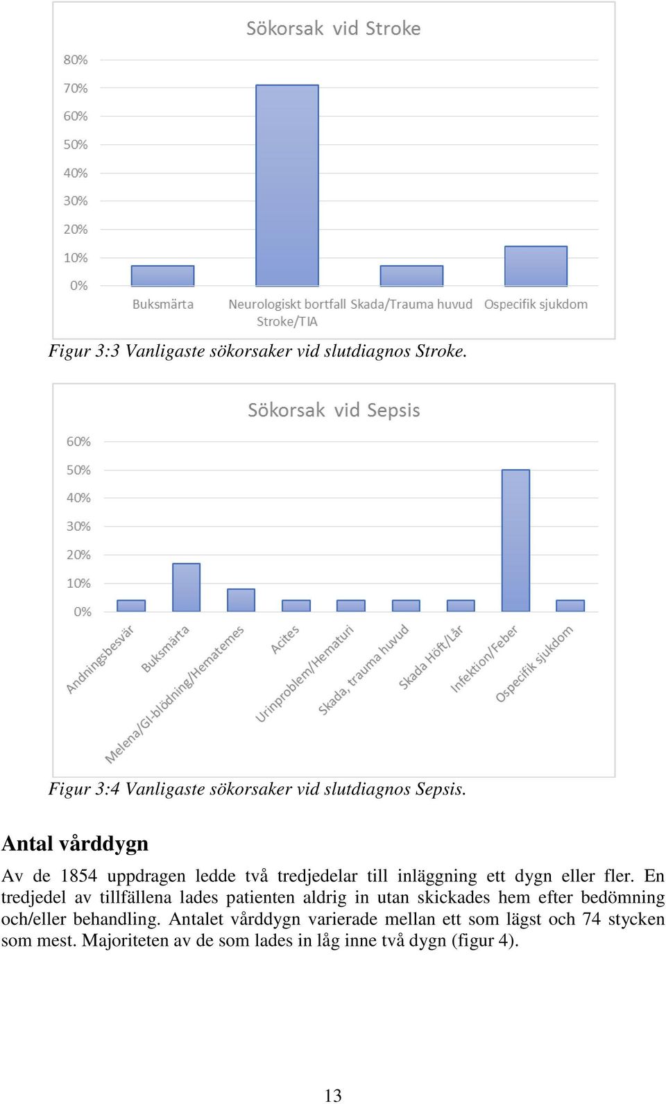 En tredjedel av tillfällena lades patienten aldrig in utan skickades hem efter bedömning och/eller behandling.