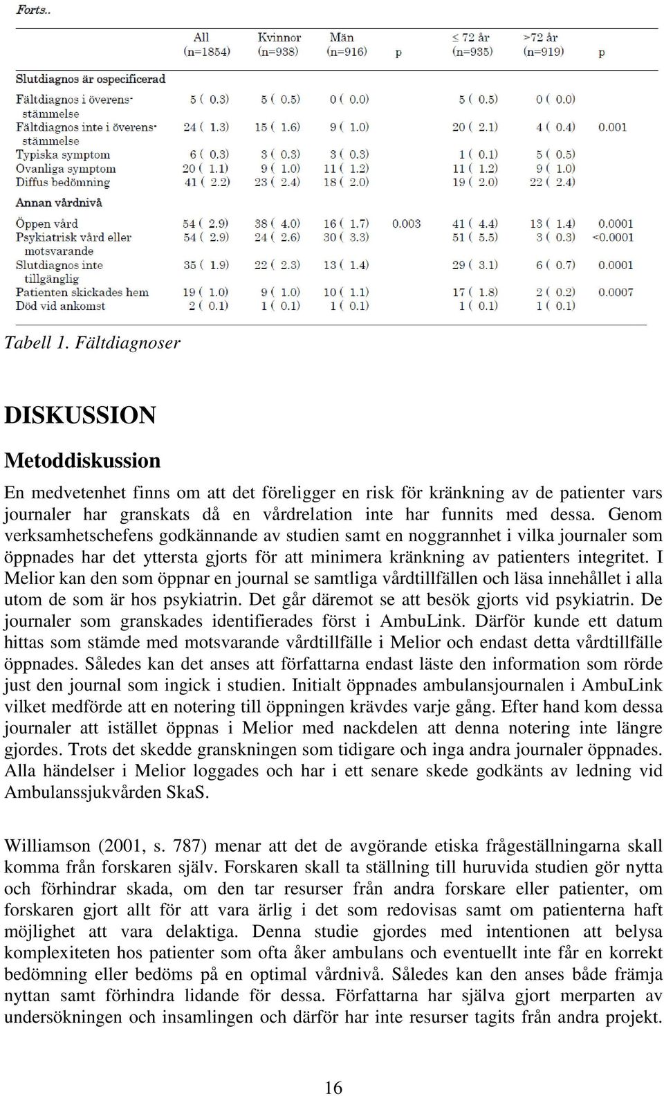 Genom verksamhetschefens godkännande av studien samt en noggrannhet i vilka journaler som öppnades har det yttersta gjorts för att minimera kränkning av patienters integritet.
