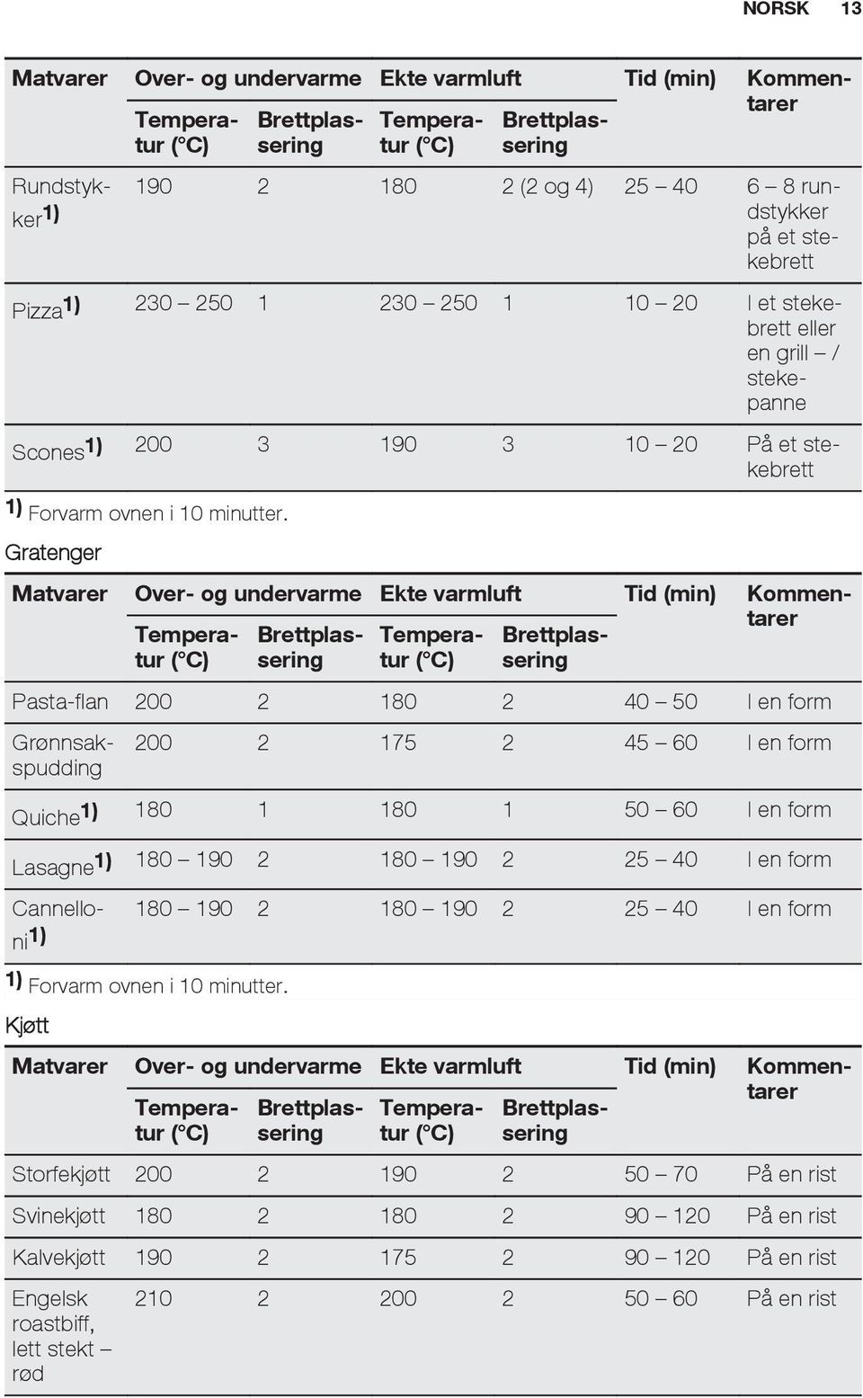 Gratenger Matvarer Over- og undervarme Ekte varmluft Tid (min) Kommentarer Pasta-flan 200 2 180 2 40 50 I en form 200 2 175 2 45 60 I en form Quiche1) 180 1 180 1 50 60 I en form Lasagne1) 180 190 2
