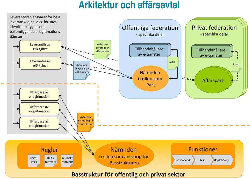 leverans av eid-tjänster Tillhandahållare e-tjänsteleverantör av e-tjänster Nämnden i rollen som Part Avtal Tillhandahållare e-tjänsteleverantör av e-tjänster Affärspart Avtal Utfärdare av