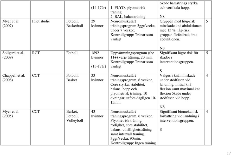 (2009) Chappell et al. (2008) Myer et al.