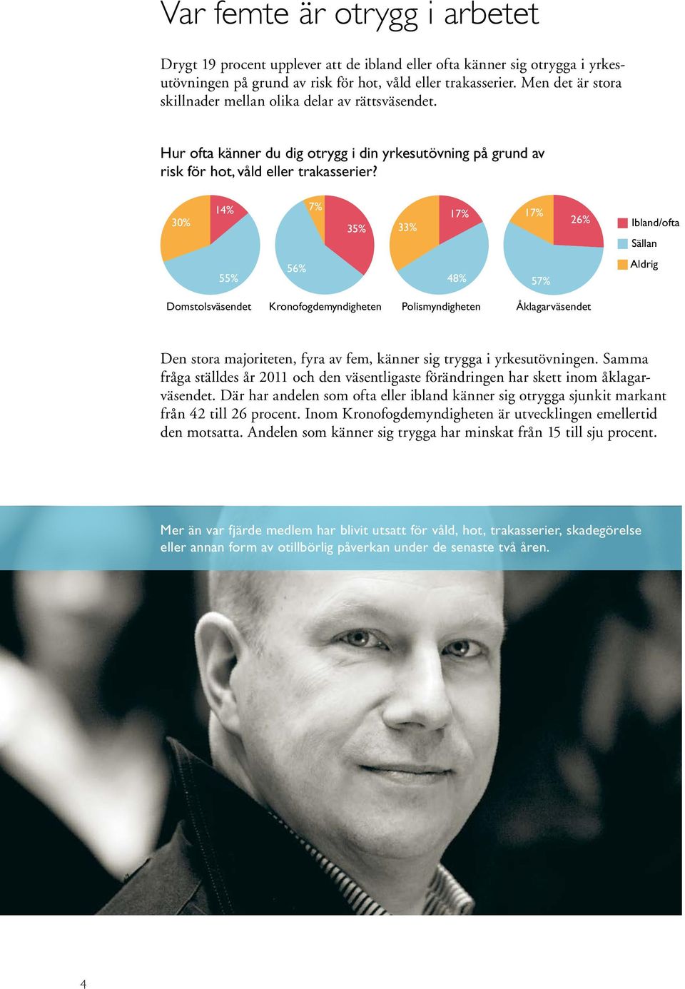 30% 14% 7% 35% 33% 17% 17% 26% Ibland/ofta Sällan 55% 56% 48% 57% Aldrig Domstolsväsendet Kronofogdemyndigheten Polismyndigheten Åklagarväsendet Den stora majoriteten, fyra av fem, känner sig trygga