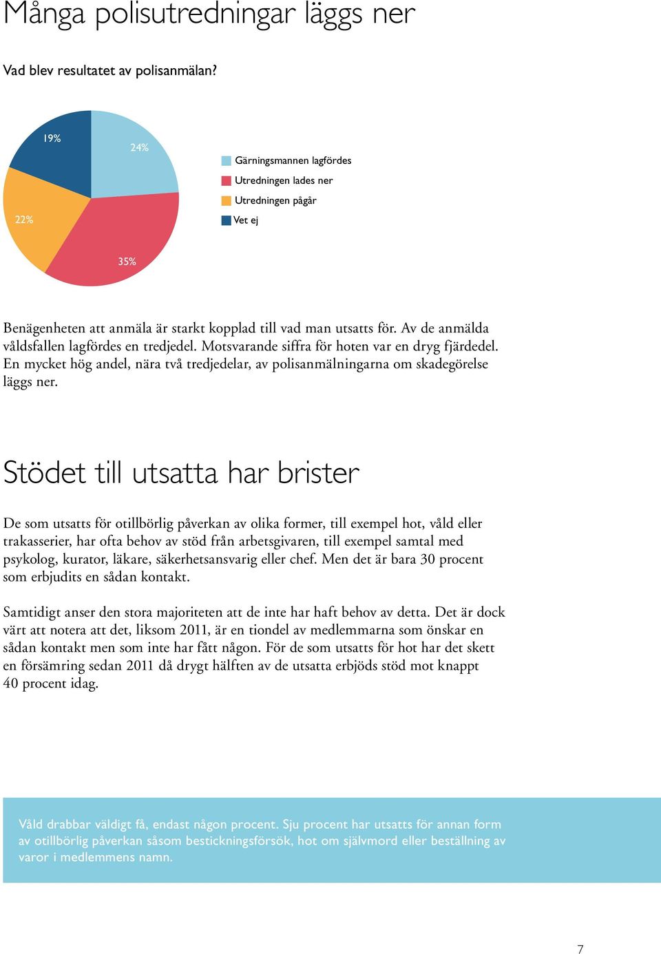 Av de anmälda våldsfallen lagfördes en tredjedel. Motsvarande siffra för hoten var en dryg fjärdedel. En mycket hög andel, nära två tredjedelar, av polisanmälningarna om skadegörelse läggs ner.