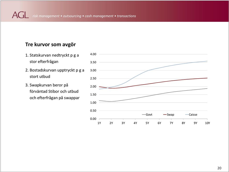 Swapkurvan beror på förväntad Stibor och utbud och efterfrågan på