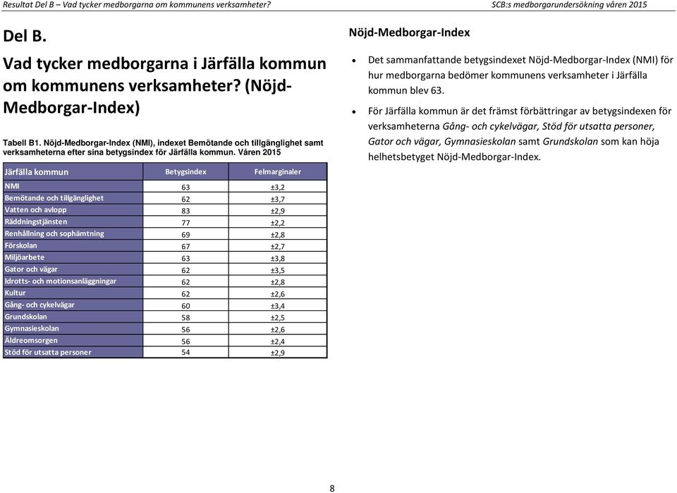 Våren 2015 Järfälla kommun er NMI 63 ±3,2 Bemötande och tillgänglighet 62 ±3,7 Vatten och avlopp 83 ±2,9 Räddningstjänsten 77 ±2,2 Renhållning och sophämtning 69 ±2,8 Förskolan 67 ±2,7 Miljöarbete 63