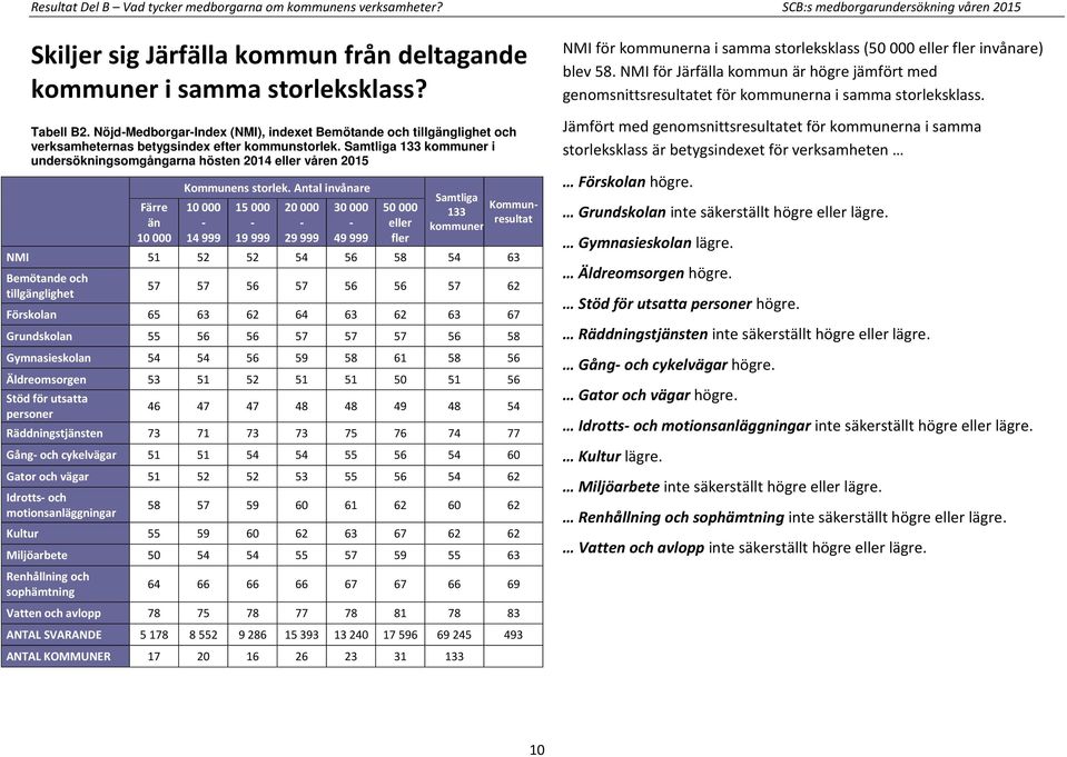Samtliga 133 kommuner i undersökningsomgångarna hösten 2014 eller våren 2015 Färre än 10 000 Kommunens storlek.