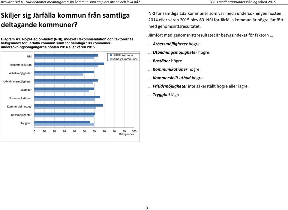 Rekommendation Arbetsmöjligheter Utbildningsmöjligheter Bostäder Kommunikationer Järfälla kommun Samtliga kommuner NRI för samtliga 133 kommuner som var med i undersökningen hösten 2014 eller våren