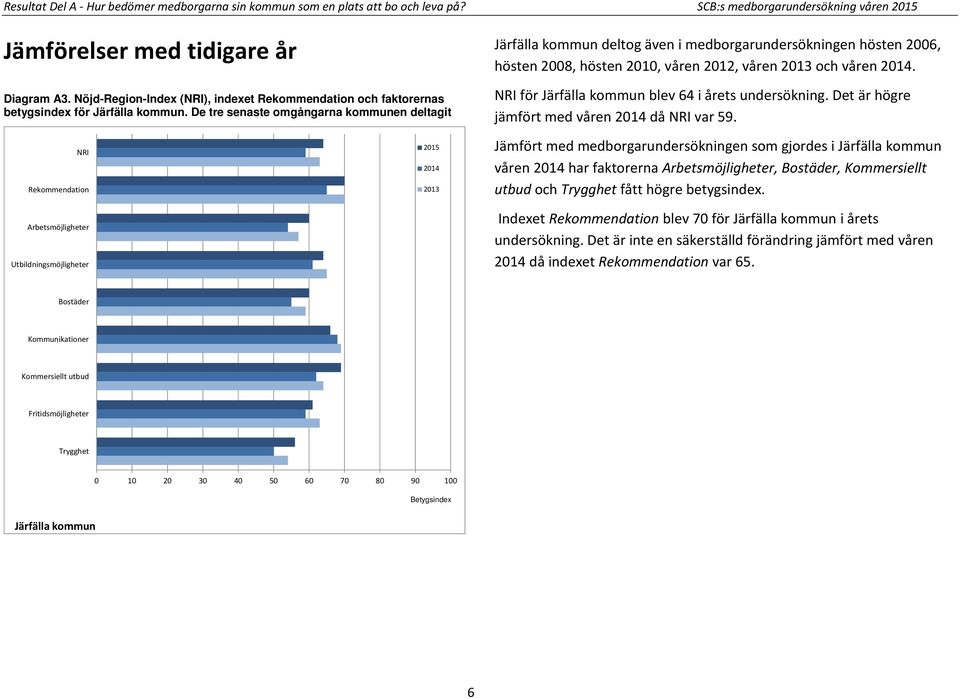 De tre senaste omgångarna kommunen deltagit Järfälla kommun deltog även i medborgarundersökningen hösten 2006, hösten 2008, hösten 2010, våren 2012, våren 2013 och våren 2014.