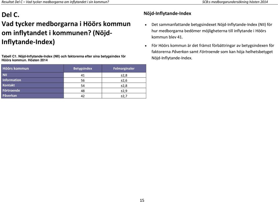 Hösten 2014 Nöjd-Inflytande-Index Det sammanfattande betygsindexet Nöjd-Inflytande-Index (NII) för hur medborgarna bedömer möjligheterna till inflytande i Höörs kommun blev 41.