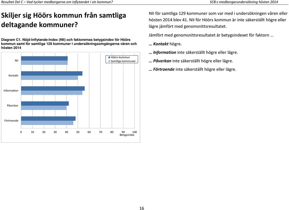 för samtliga 129 kommuner som var med i undersökningen våren eller hösten 2014 blev 41. NII för Höörs kommun är inte säkerställt högre eller lägre jämfört med genomsnittsresultatet.