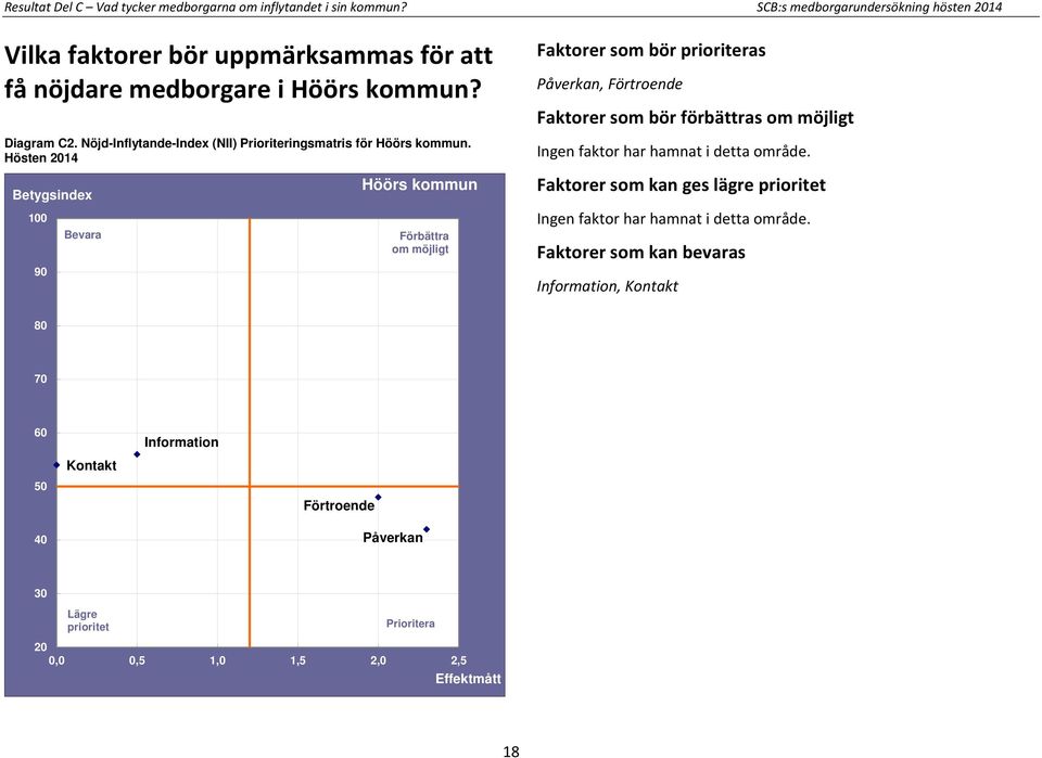 Nöjd-Inflytande-Index (NII) Prioriteringsmatris för Höörs kommun.