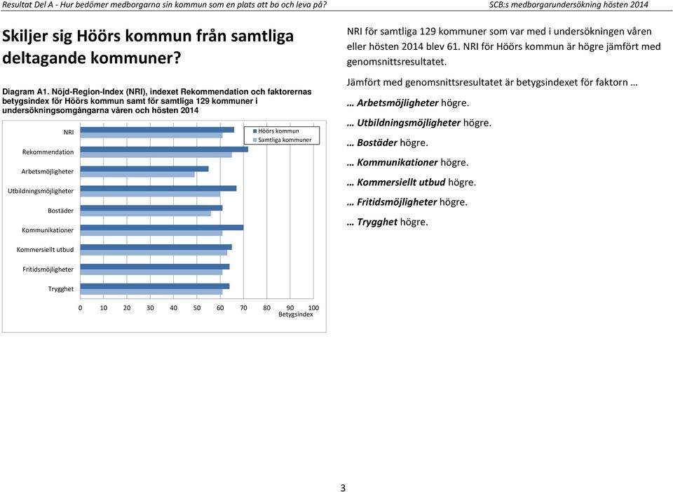 Arbetsmöjligheter Utbildningsmöjligheter Bostäder Kommunikationer Höörs kommun Samtliga kommuner NRI för samtliga 129 kommuner som var med i undersökningen våren eller hösten 2014 blev 61.
