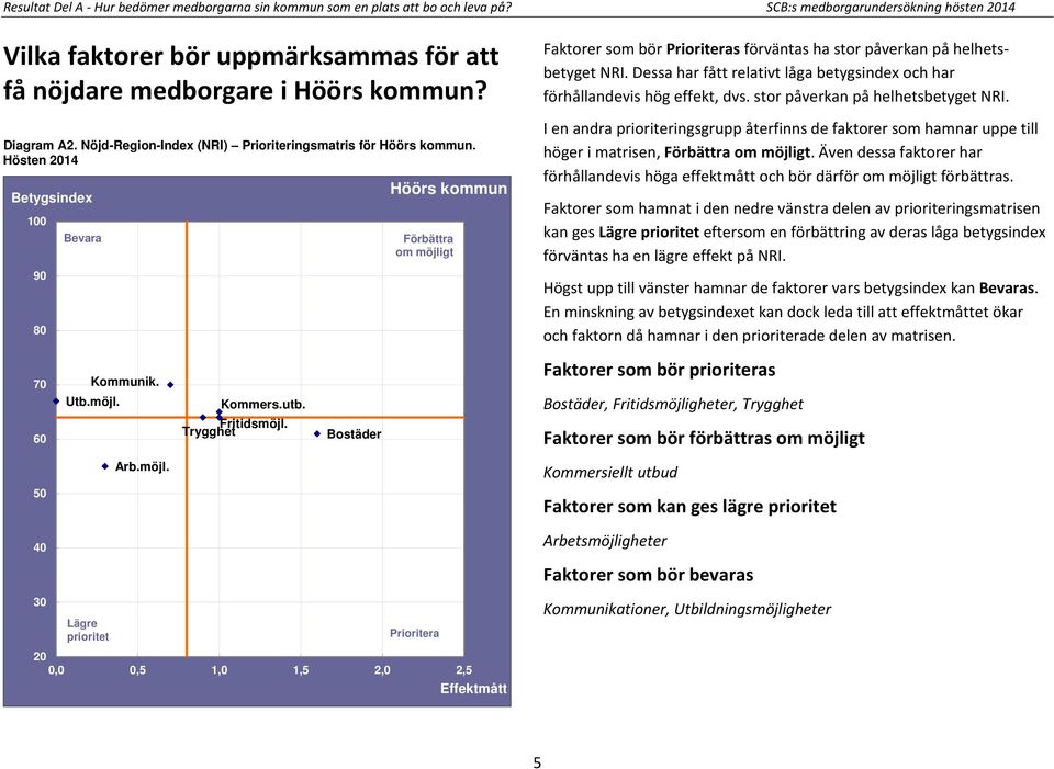 Hösten 2014 100 90 80 Bevara Höörs kommun Förbättra om möjligt Faktorer som bör Prioriteras förväntas ha stor påverkan på helhetsbetyget NRI.