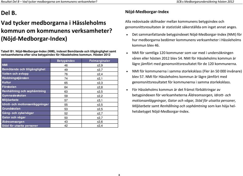 Hösten 2012 er NMI 46 ±2,9 Bemötande och tillgänglighet 49 ±2,7 Vatten och avlopp 76 ±2,4 Räddningstjänsten 74 ±2,1 Kultur 65 ±2,3 Förskolan 64 ±2,8 Renhållning och sophämtning 63 ±2,5 Gymnasieskolan