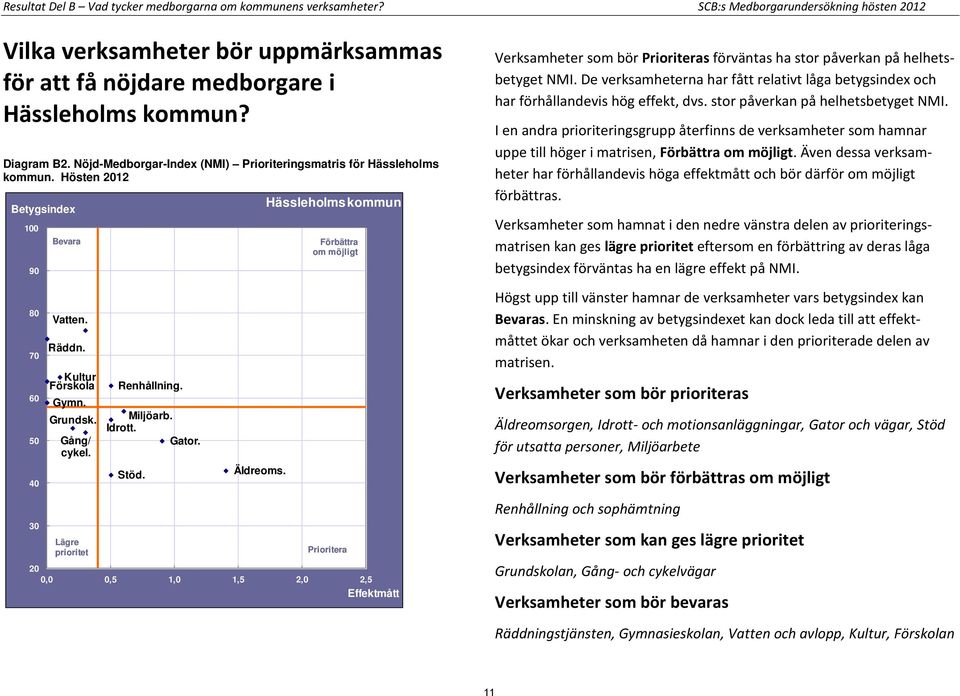 Hösten 2012 100 90 Bevara Hässleholms kommun Förbättra om möjligt Verksamheter som bör Prioriteras förväntas ha stor påverkan på helhetsbetyget NMI.