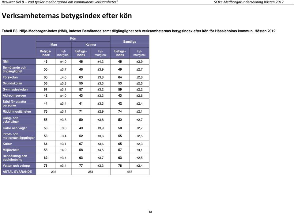 Hösten 2012 Man Kön Kvinna Samtliga NMI 46 ±4,0 46 ±4,3 46 ±2,9 Bemötande och tillgänglighet 50 ±3,7 48 ±3,9 49 ±2,7 Förskolan 65 ±4,0 63 ±3,8 64 ±2,8 Grundskolan 56 ±3,8 50 ±3,3 53 ±2,5