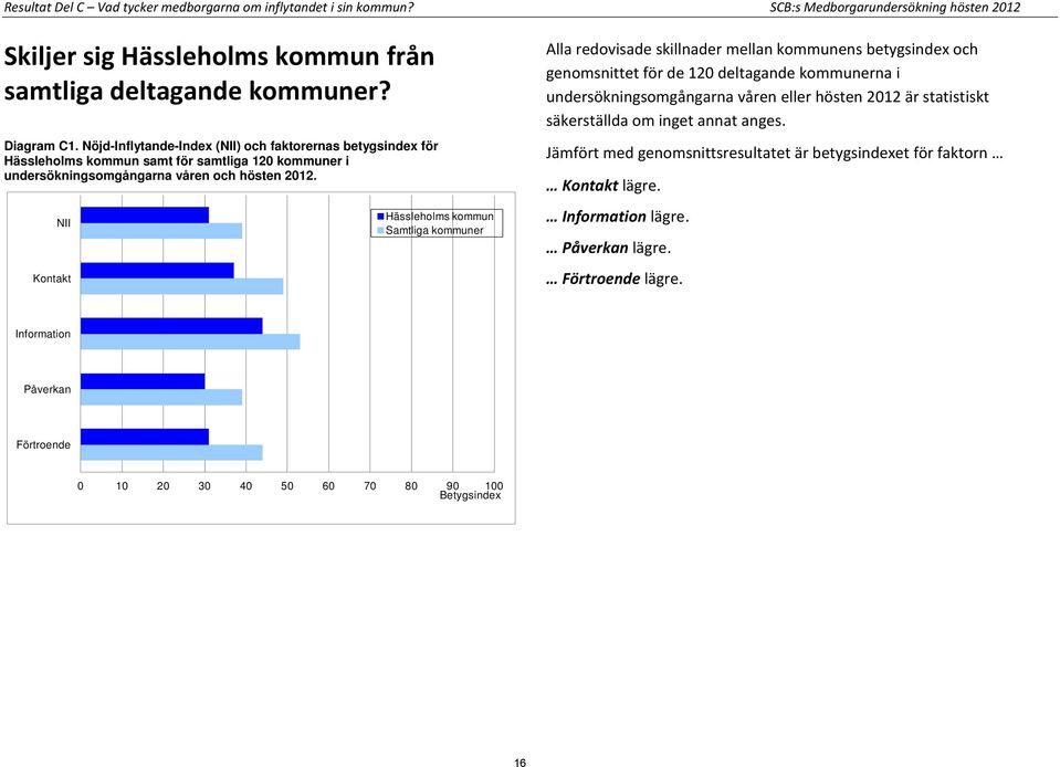 NII Kontakt Hässleholms kommun Samtliga kommuner Alla redovisade skillnader mellan kommunens betygsindex och genomsnittet för de 120 deltagande kommunerna i undersökningsomgångarna våren eller hösten