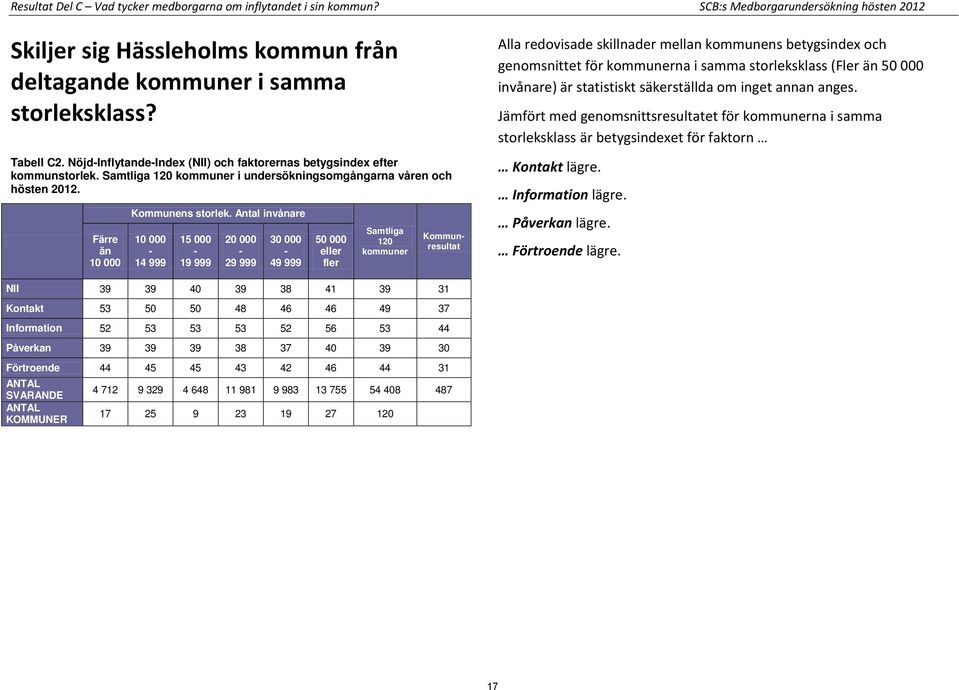 Antal invånare 10 000-14 999 15 000-19 999 20 000-29 999 30 000-49 999 50 000 eller fler Samtliga 120 kommuner Kommunresultat Alla redovisade skillnader mellan kommunens betygsindex och genomsnittet