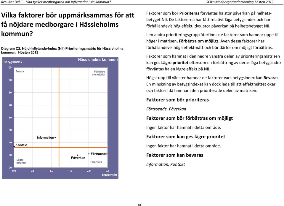 Hösten 2012 100 90 80 70 60 50 40 30 Bevara Kontakt Lägre prioritet Information Hässleholms kommun Påverkan Förbättra om möjligt Förtroende Prioritera 20 0,0 0,5 1,0 1,5 2,0 2,5 Effektmått Faktorer