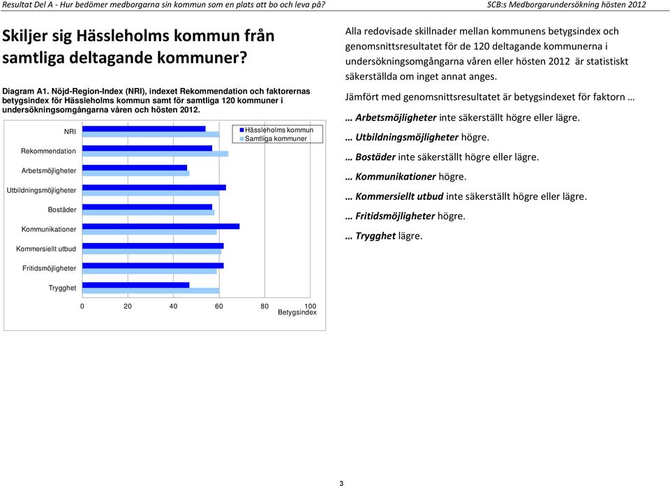 NRI Rekommendation Arbetsmöjligheter Utbildningsmöjligheter Bostäder Kommunikationer Kommersiellt utbud Hässleholms kommun Samtliga kommuner Alla redovisade skillnader mellan kommunens betygsindex