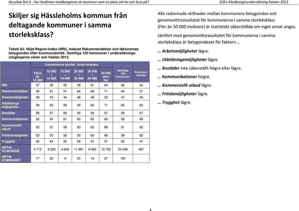 Nöjd-Region-Index (NRI), indexet Rekommendation och faktorernas betygsindex efter kommunstorlek. Samtliga 120 kommuner i undersökningsomgångarna våren och hösten 2012.