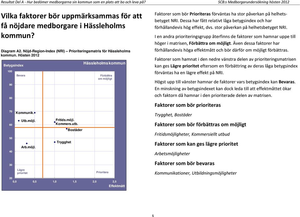 Nöjd-Region-Index (NRI) Prioriteringsmatris för Hässleholms kommun.