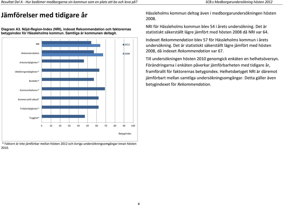 NRI Rekommendation Arbetsmöjligheter* Utbildningsmöjligheter* Bostäder* Kommunikationer* 2012 2008 Hässleholms kommun deltog även i medborgarundersökningen hösten 2008.