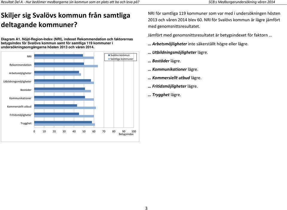 NRI Rekommendation Arbetsmöjligheter Utbildningsmöjligheter Bostäder Kommunikationer Svalövs kommun Samtliga kommuner NRI för samtliga 119 kommuner som var med i undersökningen hösten 2013 och våren