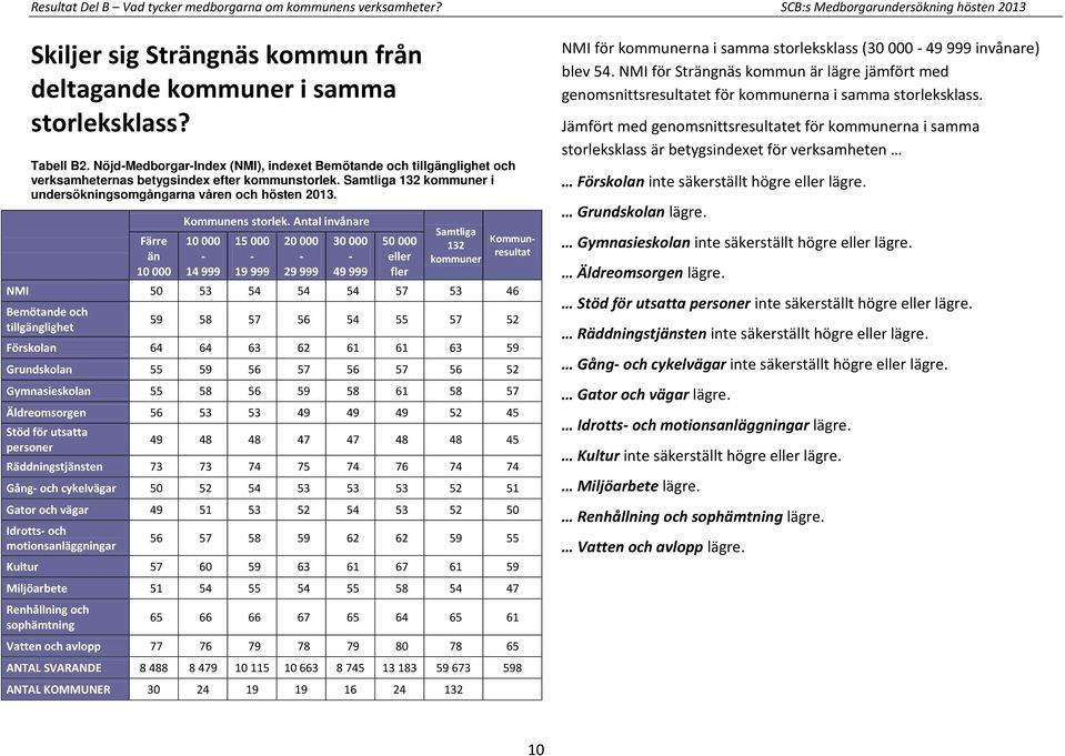 Färre än 10 000 Kommunens storlek.