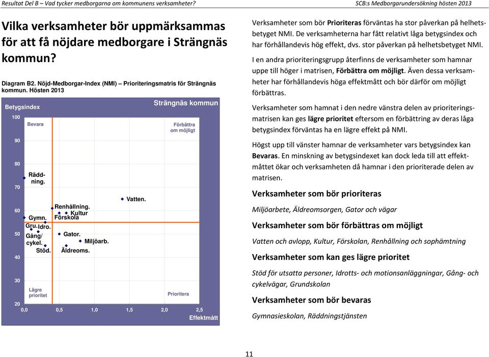 Kultur Förskola Gator. Miljöarb. Äldreoms. Vatten.