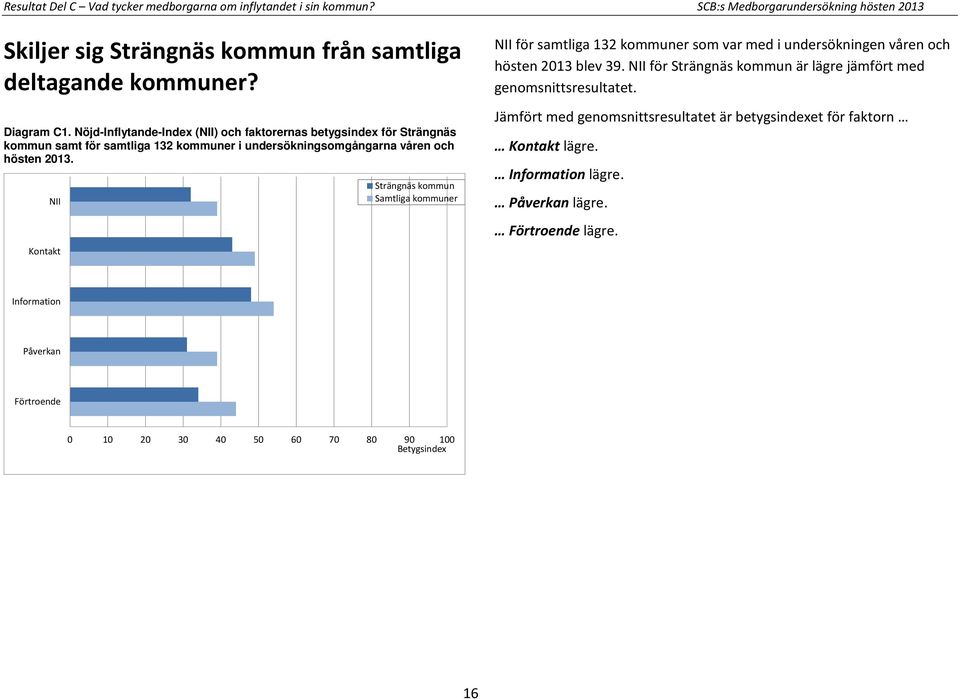 NII Kontakt Strängnäs kommun Samtliga kommuner NII för samtliga 132 kommuner som var med i undersökningen våren och hösten 2013 blev 39.