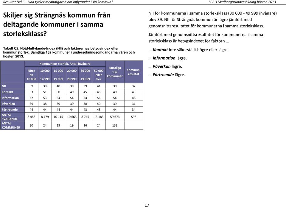 Antal invånare 10 000-14 999 15 000-19 999 20 000-29 999 30 000-49 999 50 000 eller fler Samtliga 132 kommuner Kommunresultat NII för kommunerna i samma storleksklass (30 000-49 999 invånare) blev 39.