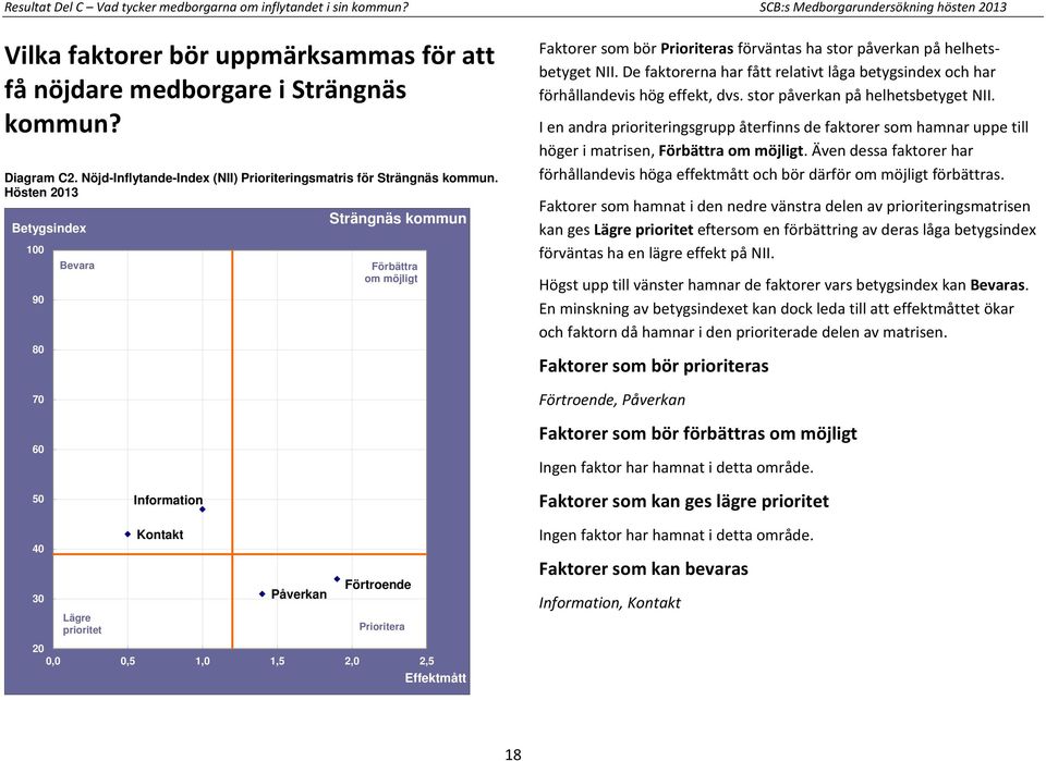 Hösten 2013 100 90 80 70 60 Bevara Strängnäs kommun Förbättra om möjligt Faktorer som bör Prioriteras förväntas ha stor påverkan på helhetsbetyget NII.