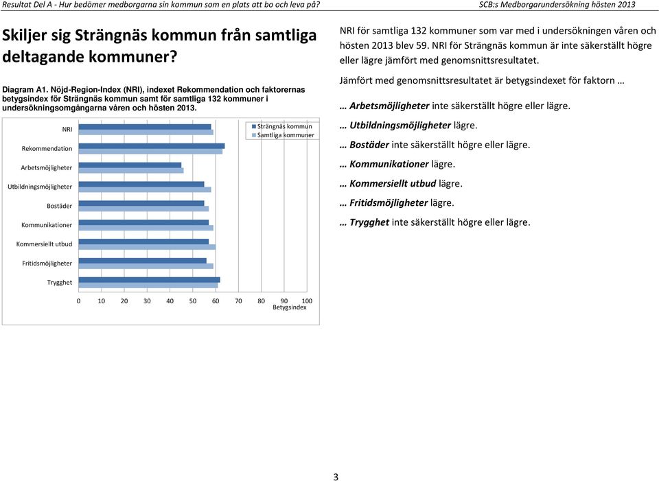 NRI Rekommendation Arbetsmöjligheter Utbildningsmöjligheter Bostäder Kommunikationer Strängnäs kommun Samtliga kommuner NRI för samtliga 132 kommuner som var med i undersökningen våren och hösten