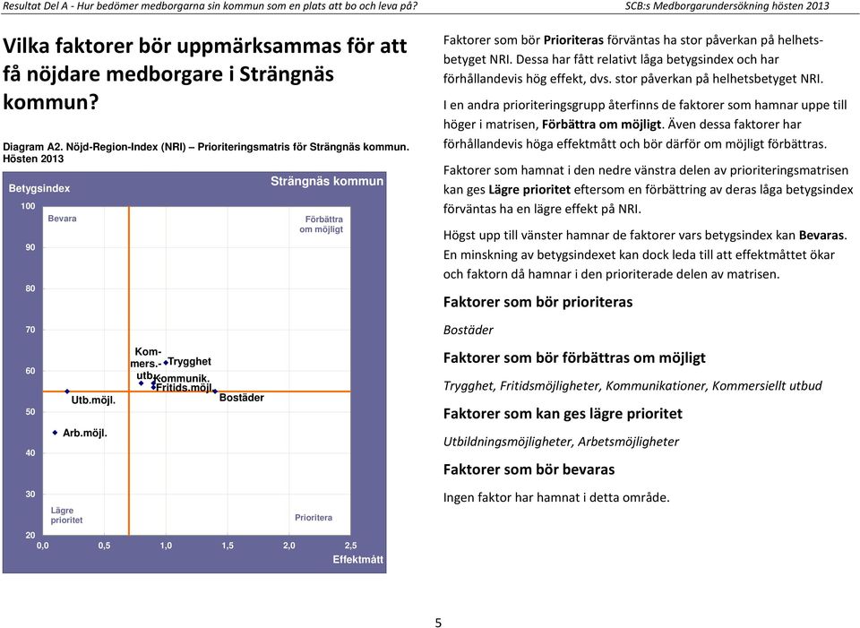 Hösten 2013 100 90 80 Bevara Strängnäs kommun Förbättra om möjligt Faktorer som bör Prioriteras förväntas ha stor påverkan på helhetsbetyget NRI.