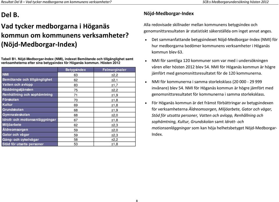 Hösten 2012 er NMI 63 ±2,2 Bemötande och tillgänglighet 62 ±2,1 Vatten och avlopp 83 ±1,7 Räddningstjänsten 75 ±2,2 Renhållning och sophämtning 71 ±1,9 Förskolan 70 ±1,8 Kultur 69 ±1,8 Grundskolan 68