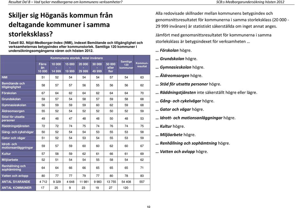 Färre än 10 000 Kommunens storlek.