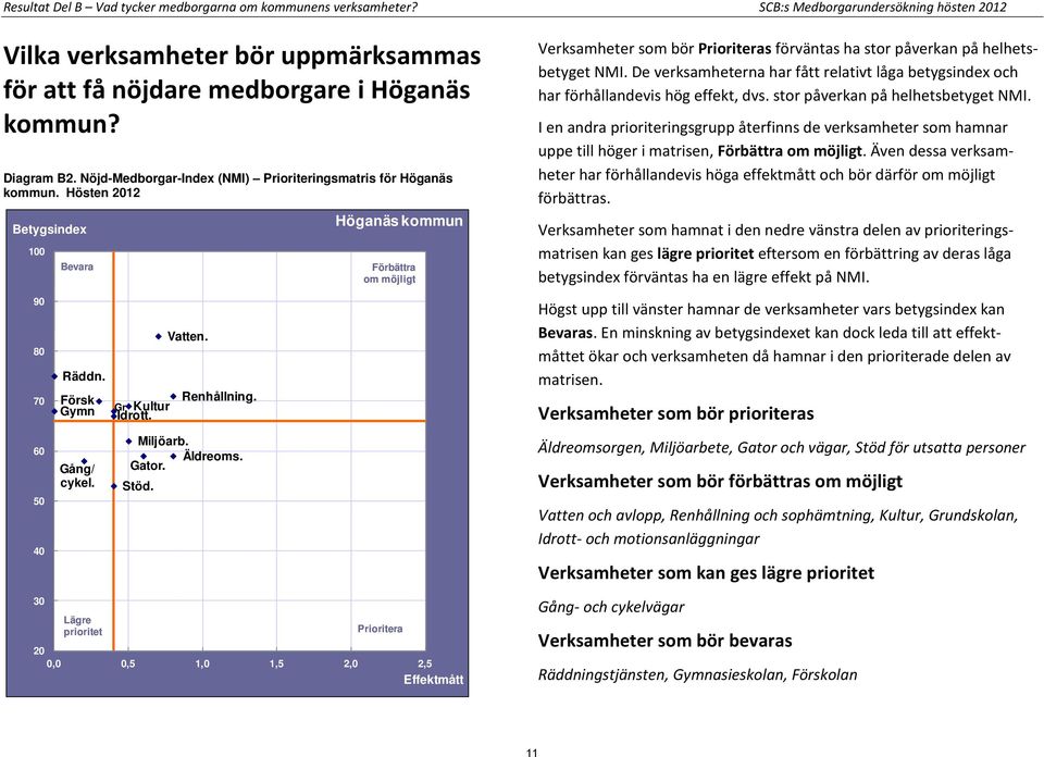 Hösten 2012 100 Bevara Höganäs kommun Förbättra om möjligt Verksamheter som bör Prioriteras förväntas ha stor påverkan på helhetsbetyget NMI.