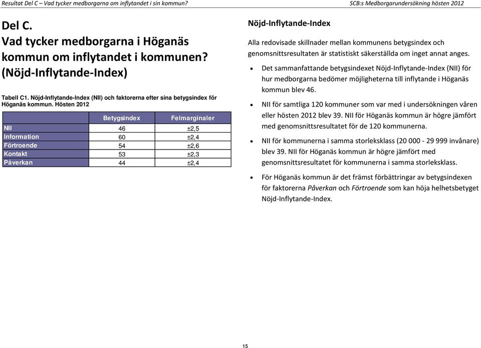 Hösten 2012 er NII 46 ±2,5 Information 60 ±2,4 Förtroende 54 ±2,6 Kontakt 53 ±2,3 Påverkan 44 ±2,4 Nöjd-Inflytande-Index Alla redovisade skillnader mellan kommunens betygsindex och