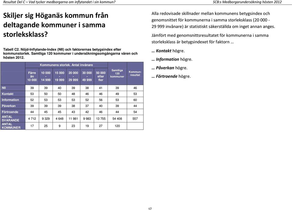 Antal invånare 10 000-14 999 15 000-19 999 20 000-29 999 30 000-49 999 50 000 eller fler Samtliga 120 kommuner Kommunresultat Alla redovisade skillnader mellan kommunens betygsindex och genomsnittet