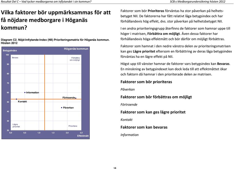 Hösten 2012 100 90 80 70 Bevara Höganäs kommun Förbättra om möjligt Faktorer som bör Prioriteras förväntas ha stor påverkan på helhetsbetyget NII.